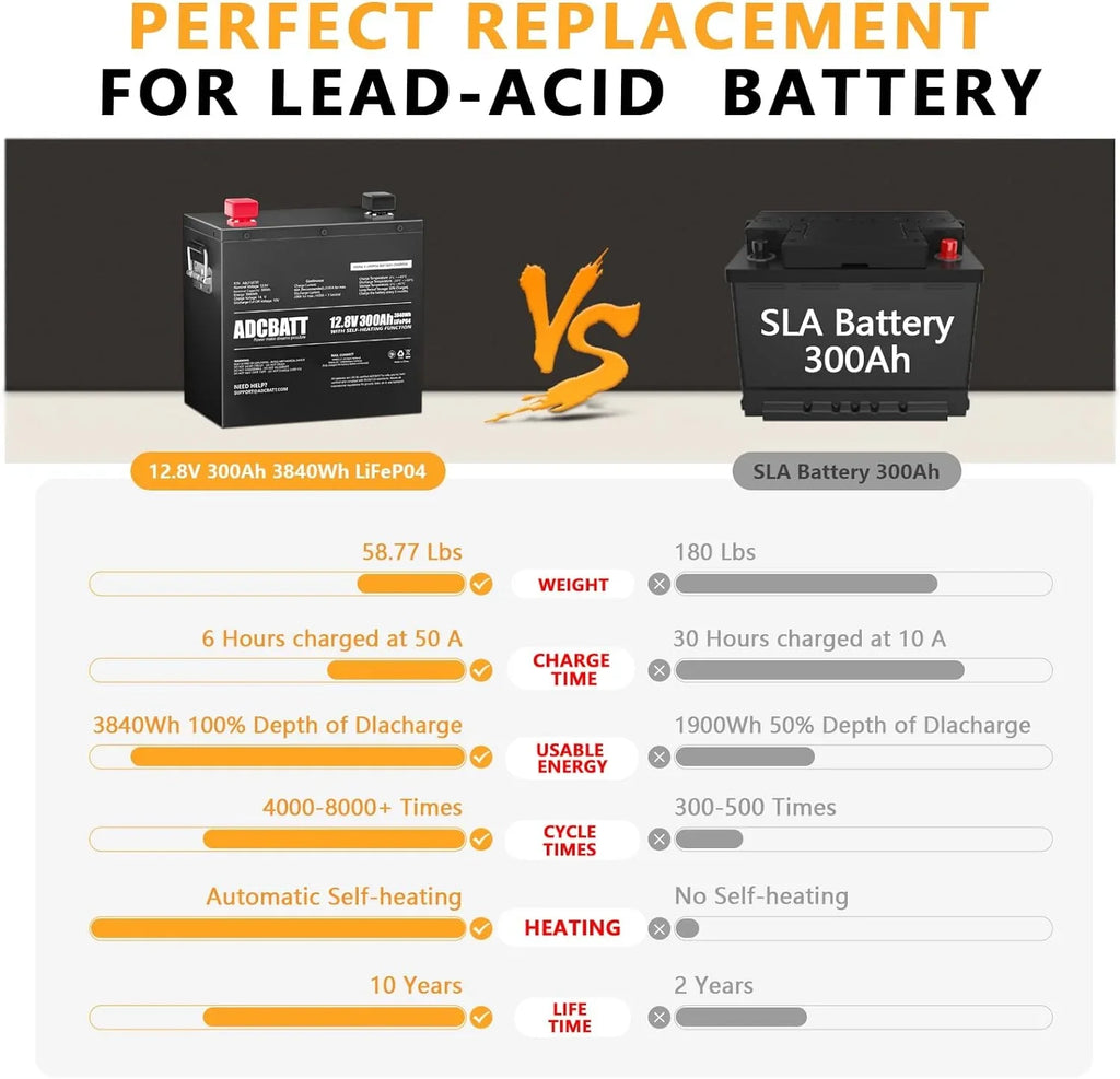 Adcbatt 12V 300Ah LiFePO4 Battery with Sizeelf Heating and Metal Case for RV, Trolling Motor, off-Grid